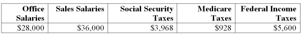 Frado Company provides you with following information related to payroll transactions for the month of May. Prepare journal entries to record the transactions for May.   a. Recorded the March payroll using the payroll register information given above. b. Recorded the employer's payroll taxes resulting from the March payroll. The company had a merit rating that reduces its state unemployment tax rate to 3.5% of the first $7,000 paid each employee. Only $42,000 of the current months salaries are subject to unemployment taxes. The federal rate is .8%. c. Issued a check to Swift Bank in payment of the May FICA and employee taxes. d. Issued a check to the state for the payment of the SUTA taxes for the month of May. e. Issued a check to Swift Bank in payment of the employer's quarterly FUTA taxes for the first quarter in the amount of $1,360.