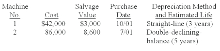 A company's property records revealed the following information about its plant assets:   Calculate the depreciation expense for each machine for the year ended December 31 for Year 1, and for the year ended December 31 for Year 2.  