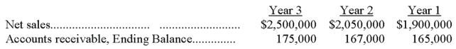 A company reports the following results in its financial statements:   Calculate the company accounts receivable turnover for Year 2 and Year 3. Compare these two results and give a possible explanation for any significant change.