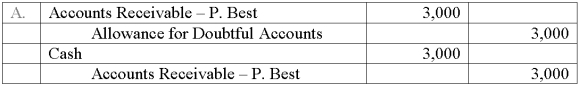 Newton Company uses the allowance method of accounting for uncollectible accounts. On May 3, the Newton Company wrote off the $3,000 uncollectible account of its customer, P. Best. On July 10, Newton received a check for the full amount of $3,000 from Best. On July 10, the entry or entries Newton makes to record the recovery of the bad debt is:           A)  Option A B)  Option B C)  Option C D)  Option D