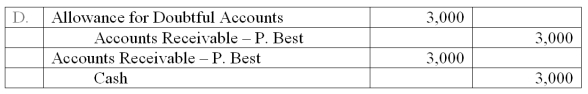 Newton Company uses the allowance method of accounting for uncollectible accounts. On May 3, the Newton Company wrote off the $3,000 uncollectible account of its customer, P. Best. On July 10, Newton received a check for the full amount of $3,000 from Best. On July 10, the entry or entries Newton makes to record the recovery of the bad debt is:           A)  Option A B)  Option B C)  Option C D)  Option D