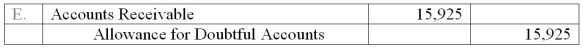 A company ages its accounts receivables to determine its end of period adjustment for bad debts. At the end of the current year, management estimated that $15,750 of the accounts receivable balance would be uncollectible. Prior to any year-end adjustments, the Allowance for Doubtful Accounts had a debit balance of $175. What adjusting entry should the company make at the end of the current year to record its estimated bad debts expense?           A)  Option A B)  Option B C)  Option C D)  Option D