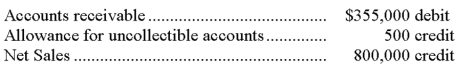 A company uses the percent of sales method to determine its bad debts expense. At the end of the current year, the company's unadjusted trial balance reported the following selected amounts:   All sales are made on credit. Based on past experience, the company estimates 0.6% of credit sales to be uncollectible. What amount should be debited to Bad Debts Expense when the year-end adjusting entry is prepared? A)  $1,275 B)  $1,775 C)  $4,500 D)  $4,800 E)  $5,500
