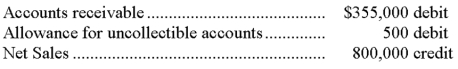 A company uses the percent of sales method to determine its bad debts expense. At the end of the current year, the company's unadjusted trial balance reported the following selected amounts:   All sales are made on credit. Based on past experience, the company estimates 0.6% of credit sales to be uncollectible. What adjusting entry should the company make at the end of the current year to record its estimated bad debts expense? A)  Debit Bad Debts Expense $2,130; credit Allowance for Doubtful Accounts $2,130. B)  Debit Bad Debts Expense $2,630; credit Allowance for Doubtful Accounts $2,630. C)  Debit Bad Debts Expense $4,300; credit Allowance for Doubtful Accounts $4,300. D)  Debit Bad Debts Expense $4,800; credit Allowance for Doubtful Accounts $4,800. E)  Debit Bad Debts Expense $5,300; credit Allowance for Doubtful Accounts $5,300.