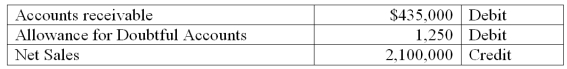 A company uses the percent of receivables method to determine its bad debts expense. At the end of the current year, the company's unadjusted trial balance reported the following selected amounts:   All sales are made on credit. Based on past experience, the company estimates 3.5% of credit sales to be uncollectible. What adjusting entry should the company make at the end of the current year to record its estimated bad debts expense? A)  Debit Bad Debts Expense $13,975; credit Allowance for Doubtful Accounts $13,975. B)  Debit Bad Debts Expense $15,225; credit Allowance for Doubtful Accounts $15,225. C)  Debit Bad Debts Expense $16,475; credit Allowance for Doubtful Accounts $16,475. D)  Debit Bad Debts Expense $7,350; credit Allowance for Doubtful Accounts $7,350. E)  Debit Bad Debts Expense $17,350; credit Allowance for Doubtful Accounts $17,350.