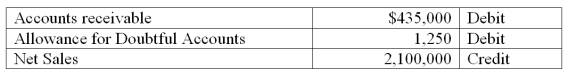 A company used the percent of sales method to determine its bad debts expense. At the end of the current year, the company's unadjusted trial balance reported the following selected amounts:   All sales are made on credit. Based on past experience, the company estimates 1% of credit sales to be uncollectible. What adjusting entry should the company make at the end of the current year to record its estimated bad debts expense? A)  Debit Bad Debts Expense $19,750; credit Allowance for Doubtful Accounts $19,750. B)  Debit Bad Debts Expense $15,225; credit Allowance for Doubtful Accounts $15,225. C)  Debit Bad Debts Expense $22,250; credit Allowance for Doubtful Accounts $22,250. D)  Debit Bad Debts Expense $7,350; credit Allowance for Doubtful Accounts $7,350. E)  Debit Bad Debts Expense $21,000; credit Allowance for Doubtful Accounts $21,000.