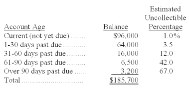 A company has the following unadjusted account balances at December 31, of the current year; Accounts Receivable of $185,700 and Allowance for Doubtful Accounts of $1,600 (credit balance). The company uses the aging of accounts receivable to estimate its bad debts. The following aging schedule reflects its accounts receivable at the current year-end:   1. Calculate the amount of the Allowance for Doubtful Accounts that should appear on the December 31, of the current year, balance sheet. 2. Prepare the adjusting journal entry to record bad debts expense for the current year.