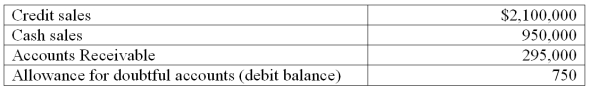 At December 31, Warren Company reports the following results for its calendar year from the adjusted trial balance.   a. Prepare the adjusting entry to record Bad Debts Expense assuming uncollectibles are estimated to be 1.1% of credit sales. b. Prepare the adjusting entry to record Bad Debts Expense assuming uncollectibles are estimated to be .8% of total sales. c. Prepare the adjusting entry to record Bad Debts Expense assuming uncollectibles are estimated to be 7.0% of year-end accounts receivable.