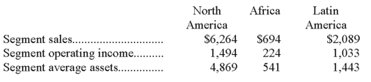 The following information is available for some of Kalo's segments (all amounts are in millions)   a. Determine the segment return on assets for each geographic segment. b. Comment on the results. How do the segments compare with respect to profitability?