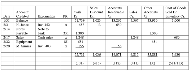 The following special journal is taken from a merchandising company that uses the perpetual inventory system:   1. What is the name of the journal shown above? 2. Write an explanation for each entry in this journal. 3. What do the numbers in parentheses at the bottom of the journal indicate?