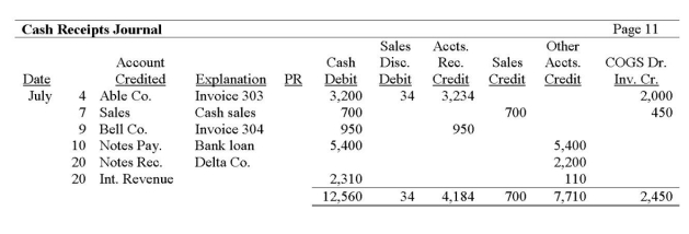 Outdoors Unlimited uses special journals to record its daily transactions. They use the perpetual inventory system. Shown below is its cash receipts journal and selected ledger accounts. Post the cash receipts journal to the appropriate ledger accounts.  
