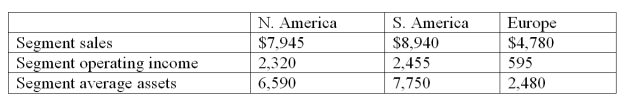 The following information is available for Bosc, Inc. (all amounts are in millions):   a. Determine the segment return on assets for each geographic segment. b. Comment on the results. How do the segments compare with respect to profitability?
