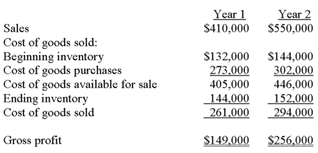 Louise Company reported the following income statement information for Year 1 and Year 2:   The beginning inventory balance for Year 1 is correct. The ending inventory balance for Year 2 is also correct. However, the ending inventory figure for Year 1 was overstated by $20,000. Given this information, the correct gross profit figures for Year 1 and Year 2 would be: A)  $129,000 for Year 1 and $256,000 for Year 2. B)  $281,000 for Year 1 and $274,000 for Year 2. C)  $129,000 for Year 1 and $276,000 for Year 2. D)  $169,000 for Year 1 and $236,000 for Year 2. E)  $169,000 for Year 1 and $276,000 for Year 2.