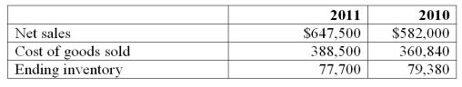 Use the following information for Razor Company to compute inventory turnover for 2011.   A)  8.33 B)  5.00 C)  4.95 D)  4.54 E)  7.33