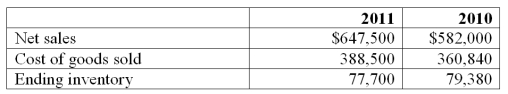 Use the following information for Razor Company to compute days' sales in inventory for 2011.   A)  73.0 B)  80.3 C)  43.8 D)  70.0 E)  49.8