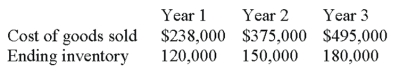 A company reported the following data:   Required: 1. Calculate the days' sales in inventory for each year. 2. Comment on the trend in inventory management.