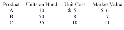 A company had the following ending inventory costs:   Instructions; 1. Calculate the lower of cost or market (LCM) value for the inventory as a whole. 2. Calculate the lower of cost or market (LCM) value for each individual item.