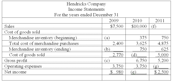 Fill in the blanks (a) through (g) for the Hendricks Company for each of the income statements for 2009, 2010, and 2011.  