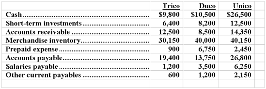 The following information is available for Trico and its two main competitors in the industry (Duco and Unico):   The industry standard for the current ratio is 1.8 and the industry standard for the acid-test ratio is 1. Required: 1. Calculate the current ratio and acid-test ratio for each firm. 2. Rank the firms in decreasing order of liquidity. 3. Comment on Trico's relative liquidity position.