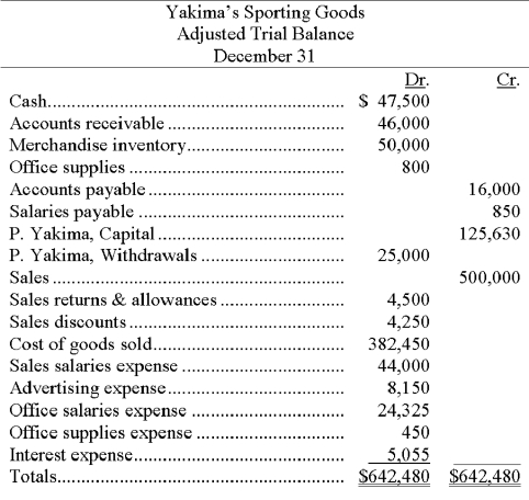Following is the year-end adjusted trial balance for Yakima's Sporting Goods for the current year:   Prepare the closing entries at December 31 for the current year.