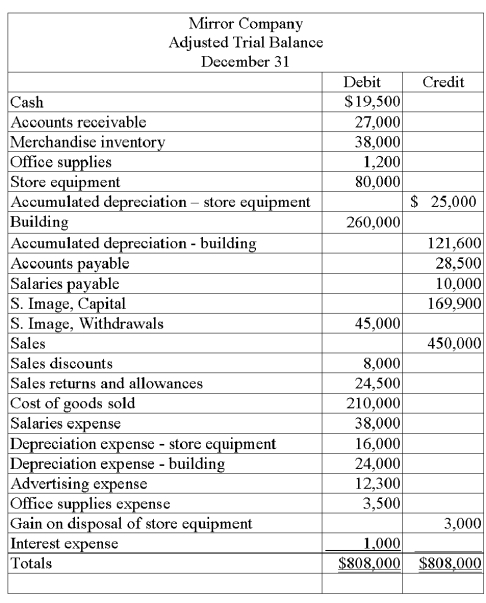 From the adjusted trial balance given below for the Mirror Company, prepare a multiple-step income statement in good form. Salaries expense and depreciation expense on the building are equally divided between selling activities and the general and administrative activities.  