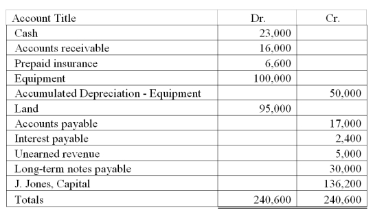 Use the information in the adjusted trial balance presented below to calculate current assets for Jones Company:   A)  $21,200. B)  $45,600. C)  $24,400. D)  $95,600. E)  $41,200.