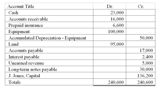 Use the information in the adjusted trial balance presented below to calculate the current ratio for Jones Company:   A)  1.87. B)  .54. C)  3.92. D)  1.77. E)  1.60.
