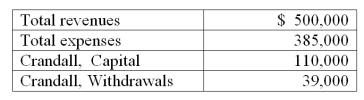 The following information is available for Crandall Company before closing the accounts. After all of the closing entries are made, what will be the balance in the Crandall, Capital account?   A)  $115,000. B)  $225,000. C)  $264,000. D)  $186,000. E)  $956,000.