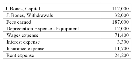 The following information is available for Crandall Company before closing the accounts. What will be the amount in the Income Summary account that should be closed to Crandall, Capital?   A)  $80,000. B)  $64,400. C)  $43,000. D)  $32,400. E)  $42,400.