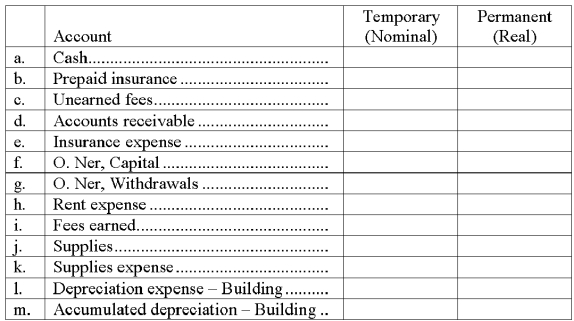 In the table below, indicate with an  X  in the proper column whether the account is a temporary (nominal) account or a permanent (real) account.  