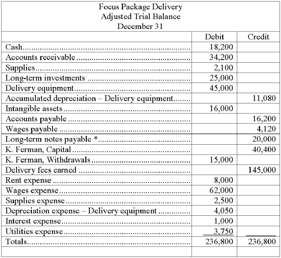 Based on the adjusted trial balance shown below, prepare a classified balance sheet for Focus Package Delivery.   $2,000 of the long-term note payable is due during the next year.
