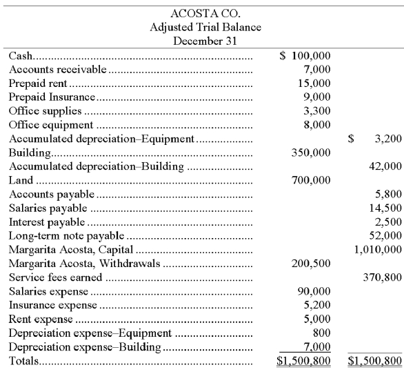 The calendar year-end adjusted trial balance for Acosta Co. follows:   Required: (a) Prepare a classified year-end balance sheet. (Note: A $7,000 installment on the long-term note payable is due within one year.) (b) Calculate the current ratio. Comment on the ability of Acosta Co. to meets its short-term debts.