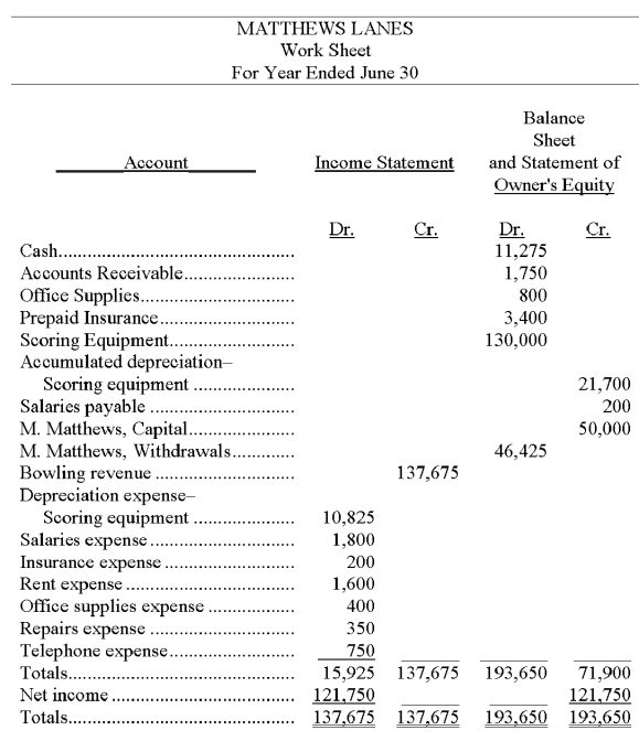 Use the following partial work sheet from Matthews Lanes to prepare its ...