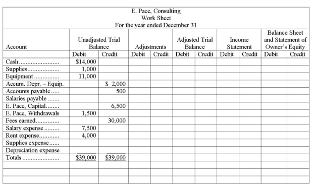 The unadjusted trial balance of E. Pace, Consultant is entered on the partial work sheet below. Complete the work sheet using the following information: (a) Salaries earned by employees that are unpaid and unrecorded, $500. (b) An inventory of supplies showed $800 of unused supplies still on hand. (c) Depreciation on equipment, $1,300.   