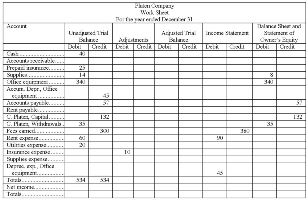 A partially completed work sheet is shown below. The unadjusted trial balance columns are complete. Complete the adjustments, adjusted trial balance, income statement, and balance sheet and statement of owner's equity columns.  