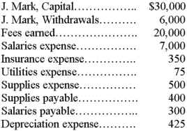Following are selected accounts and their balances for a company after the adjustments as of May 31, the end of its fiscal year. (All accounts have normal balances.)   Prepare all the necessary closing entries for this company.