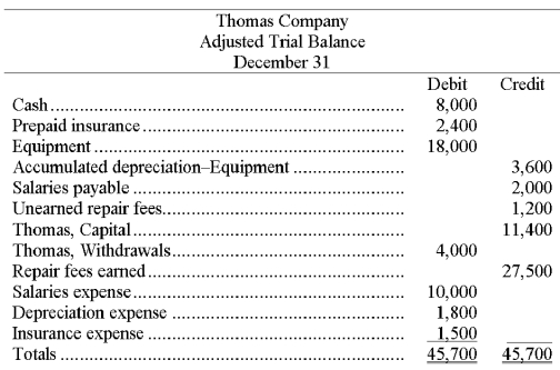 The adjusted trial balance of the Thomas Company follows:   Prepare the closing entries for Thomas Company.