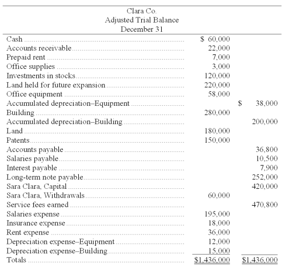The following adjusted trial balance is for Clara Co. at year-end December 31. The credit balance in Clara, Capital at the beginning of the year, January 1, was $320,000. The owner, Sara Clara, invested an additional $100,000 during the current year. The land held for future expansion was also purchased during the current year.   Required: Prepare a classified balance sheet. (Note: A $21,000 installment on the long-term note payable is due within one year.)