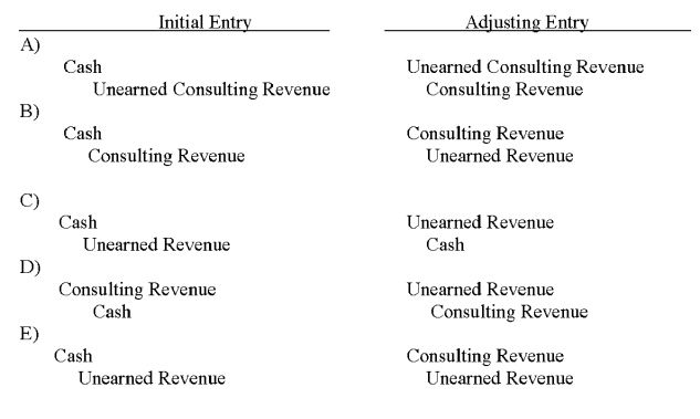 Under the alternative method for accounting for unearned revenue, which of the following pairs of journal entry formats is correct?   A)  Choice A B)  Choice B C)  Choice C D)  Choice D E)  Choice E