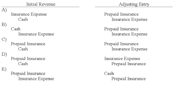Under the alternative method for recording prepaid expenses, which is the correct set of journal entries?   A)  Choice A B)  Choice B C)  Choice C D)  Choice D E)  Choice E