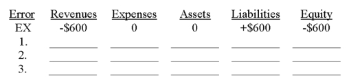 Given the table below, indicate the impact of the following errors made during the adjusting entry process. Use a  +  followed by the amount for overstatements, a  -  followed by the amount for understatements, and a  0  for no effect. The first one is done as an example. Ex. Failed to recognize that $600 of unearned revenues, previously recorded as liabilities, had been earned by year-end. 1. Failed to accrue salaries expense of $1,200. 2. Forgot to record $2,700 of depreciation on office equipment. 3. Failed to accrue $300 of interest on a note receivable.  