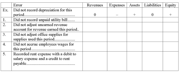 Using the table below, indicate the impact of the following errors made during the adjusting entry process. Use a  +  for overstatements, a  -  for understatements, and a  0  for no effect. The first one is provided as an example  