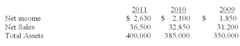 From the information provided, calculate Wooden's profit margin ratio for each of the three years. Comment on the results, assuming that the industry average for the profit margin ratio is 6% for each of the three years.  