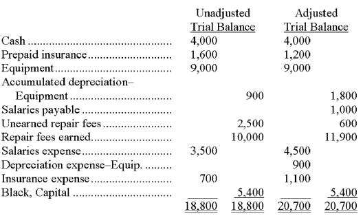Black Company's unadjusted and adjusted trial balances on December 31 of the current year are as follows   Present the four adjusting journal entries that were recorded by Black Company.