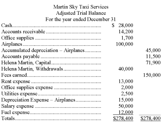 Using the information given below, prepare a balance sheet for Martin Sky Taxi Services from the adjusted trial balance. Helena Martin did not make any additional investments in the company during the year.  