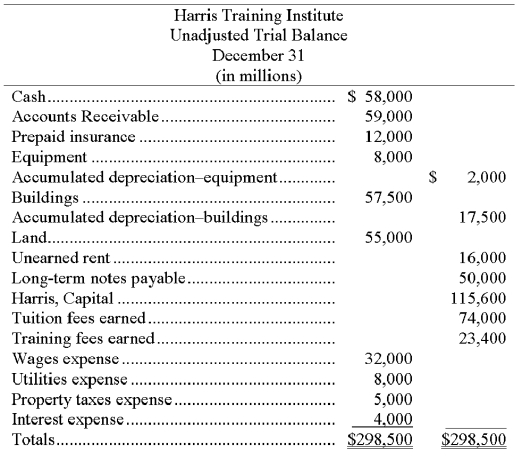 The unadjusted trial balance and the adjustment data for Harris Training Institute are given below along with adjusting entry information. If these adjustments are not recorded, what is the impact on net income? Show calculation for net income without the adjustments and net income with the adjustments. Which one gives the most accurate net income? What accounting principles are being violated if the adjustments are not made?   Additional information items: a. The Prepaid Insurance account consists of a payment for a 1 year policy. An analysis of the insurance invoice indicates that one half of the policy has expired by the end of the December 31 year-end. b. A cash payment for space sublet for 8 months was received on July 1 and was credited to Unearned Rent. c. Accrued interest expense on the note payable of $1,000 has been incurred but not paid.