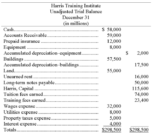 The unadjusted trial balance and the adjustment data for Harris Training Institute are given below along with adjusting entry information. What is the impact of the adjusting entries on the balance sheet? Show calculation for total assets, total liabilities, and owner's equity without the adjustments; show calculation for total assets, total liabilities, and owner's equity with the adjustments. Which one gives the most accurate presentation of the balance sheet?   Additional information items: a. The Prepaid Insurance account consists of a payment for a 1 year policy. An analysis of the insurance invoice indicates that one half of the policy has expired by the end of the December 31 year-end. b. A cash payment for space sublet for 8 months was received on July 1 and was credited to Unearned Rent. c. Accrued interest expense on the note payable of $1,000 has been incurred but not paid.