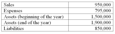 Using the selected information given below for Bliss Company, calculate return on assets, debt ratio, and profit margin. Comment on the results of operations and the financial position of the company for the year.   Return on assets = ($950,000-795,000)/((1,900,000+1,500,000)/2) =9.1% Debt ratio=$850,000/1,900,000=44.7% Profit margin=$155,000/950,000=16.3%