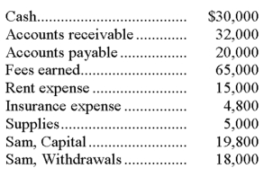 A company had the following accounts and balances year-end:   If all of the accounts have normal balances, what are the totals for the trial balance? A)  $45,200. B)  $67,000. C)  $104,800. D)  $209,600. E)  $186,600.