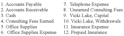 Vicki Lake is a computer consultant. Shown below are (a) several accounts in her ledger with each account preceded by an identification number, and (b) several transactions completed by Lake. Indicate the accounts debited and credited when recording each transaction by placing the proper account identification numbers to the right of each transaction.    